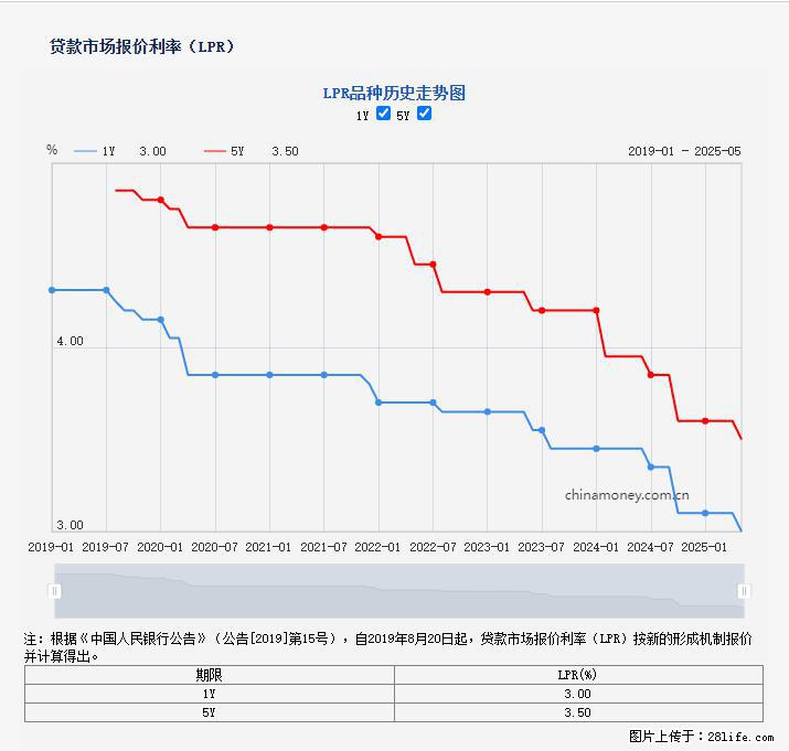 重磅！降息！桂林房贷利率3.0% - 大庆生活资讯 - 大庆28生活网 dq.28life.com